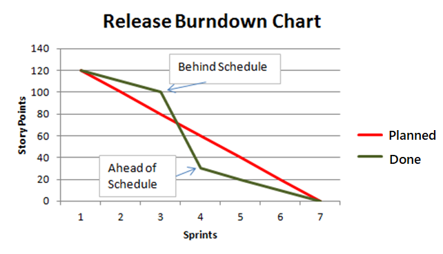 Burndown Chart
