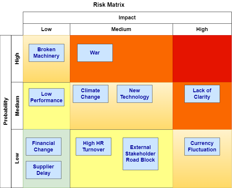 SWOT