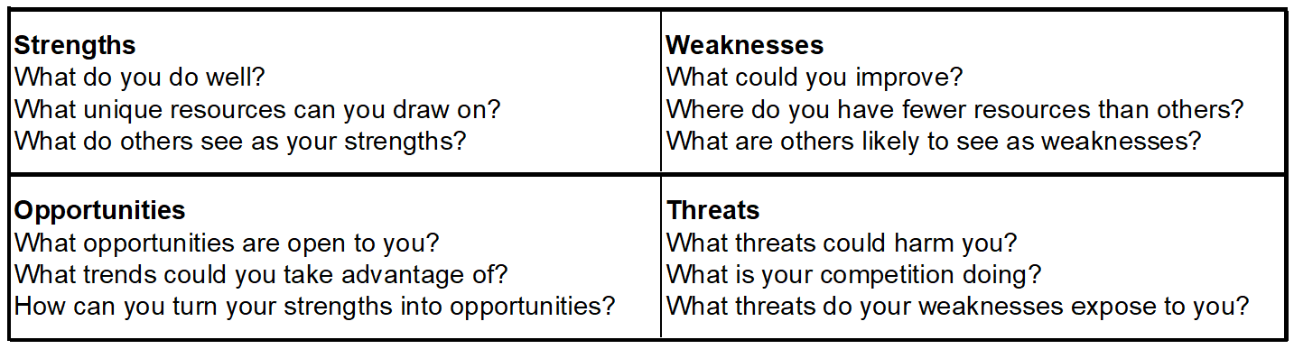 SWOT